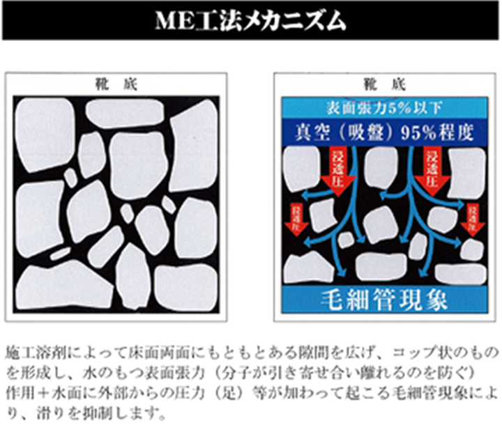 ME工法メカニズム